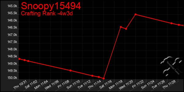 Last 31 Days Graph of Snoopy15494