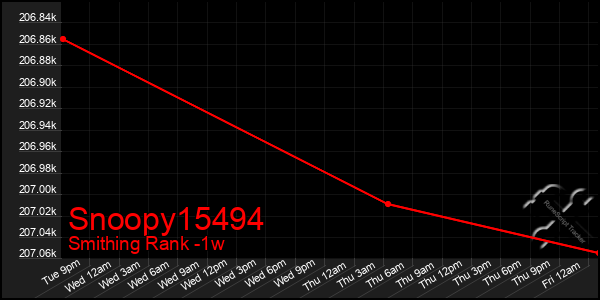 Last 7 Days Graph of Snoopy15494