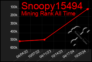 Total Graph of Snoopy15494