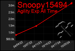 Total Graph of Snoopy15494