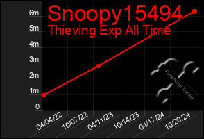 Total Graph of Snoopy15494