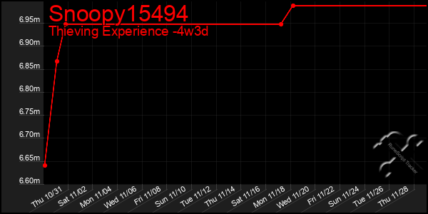 Last 31 Days Graph of Snoopy15494