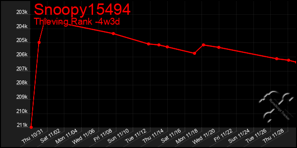 Last 31 Days Graph of Snoopy15494