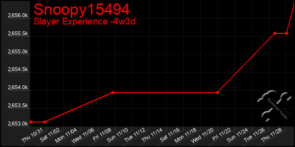 Last 31 Days Graph of Snoopy15494