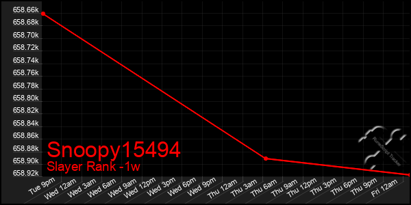 Last 7 Days Graph of Snoopy15494