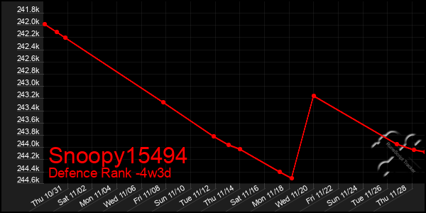 Last 31 Days Graph of Snoopy15494