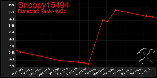 Last 31 Days Graph of Snoopy15494