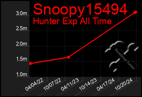 Total Graph of Snoopy15494