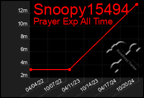 Total Graph of Snoopy15494