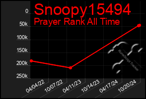 Total Graph of Snoopy15494