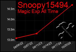 Total Graph of Snoopy15494