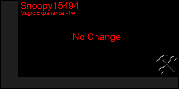 Last 7 Days Graph of Snoopy15494