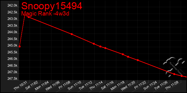 Last 31 Days Graph of Snoopy15494