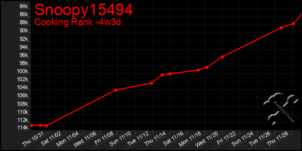 Last 31 Days Graph of Snoopy15494