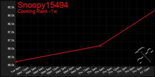 Last 7 Days Graph of Snoopy15494