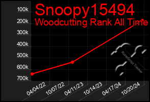 Total Graph of Snoopy15494