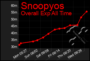 Total Graph of Snoopyos