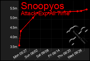 Total Graph of Snoopyos