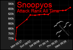 Total Graph of Snoopyos