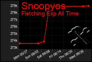 Total Graph of Snoopyos