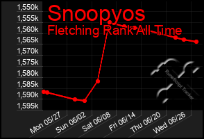 Total Graph of Snoopyos