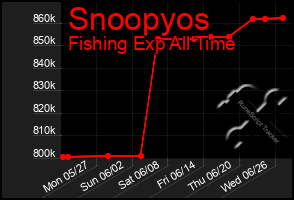 Total Graph of Snoopyos