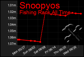 Total Graph of Snoopyos