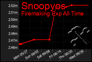 Total Graph of Snoopyos