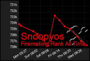 Total Graph of Snoopyos