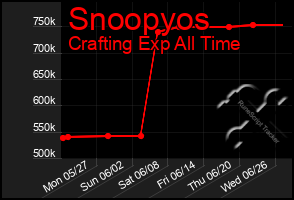 Total Graph of Snoopyos