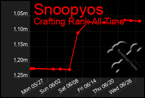 Total Graph of Snoopyos