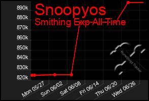 Total Graph of Snoopyos