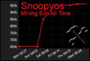 Total Graph of Snoopyos