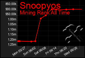 Total Graph of Snoopyos