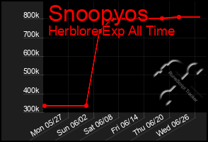 Total Graph of Snoopyos