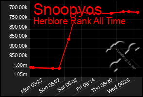 Total Graph of Snoopyos