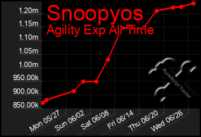 Total Graph of Snoopyos