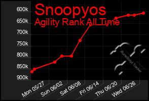 Total Graph of Snoopyos