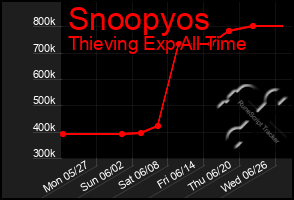 Total Graph of Snoopyos