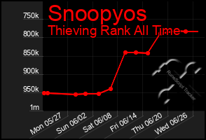 Total Graph of Snoopyos