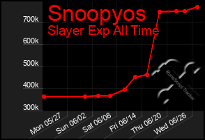 Total Graph of Snoopyos