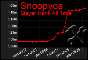 Total Graph of Snoopyos