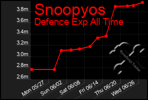 Total Graph of Snoopyos