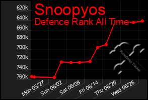 Total Graph of Snoopyos