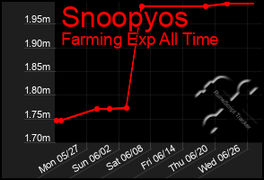 Total Graph of Snoopyos