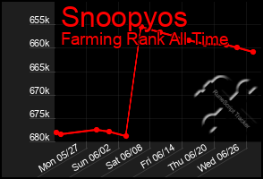 Total Graph of Snoopyos