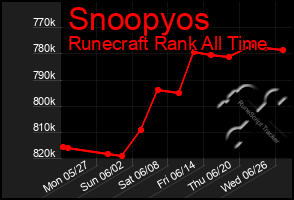 Total Graph of Snoopyos