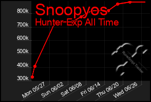 Total Graph of Snoopyos