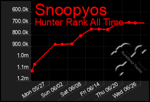 Total Graph of Snoopyos