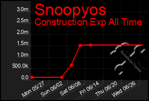 Total Graph of Snoopyos